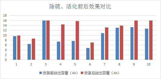 图5-1 除硫、活化前后效果对比