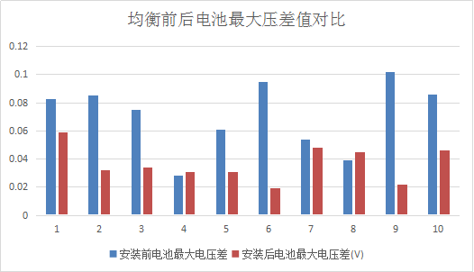 图5-2 均衡前后电池最大压差值对比